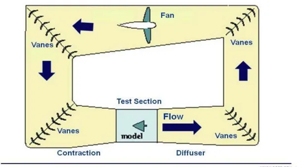 Modeling and Wind Flow Analysis of an Eiffel (Open) Type Sub-Sonic Wind Tunnel