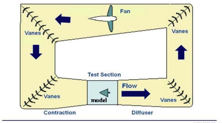 Modeling and Wind Flow Analysis of an Eiffel (Open) Type Sub-Sonic Wind Tunnel