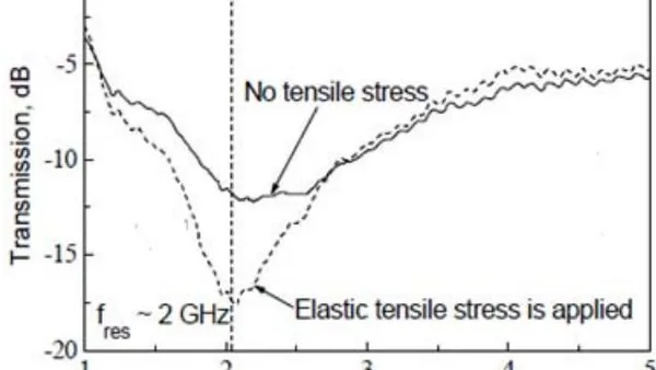 Absorption Properties from Microwire Composite and Films from Microwires and its Application to the Safety Control of  Infrastructures