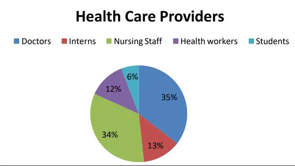 Study of Knowledge, Attitude and Practice regarding N-COVID-19 among Health Care Providers Working in Tertiary Care Hospital