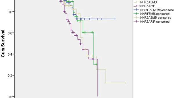 Performance of Cox Proportional Hazards and Accelerated Failure Time Models in the Tuberculosis/HIV Co-Infected Survival Data