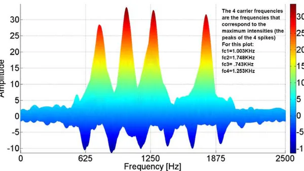 A Unique Method for Detecting and Characterizing Low Probability of Intercept Frequency Hopping Radar Signals by means of the Wigner-Ville Distribution and the Reassigned Smoothed Pseudo Wigner-Ville Distribution