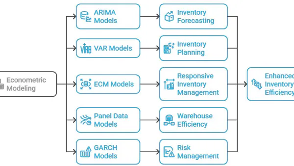 Econometrics Modeling for Strategic Warehouse Optimization