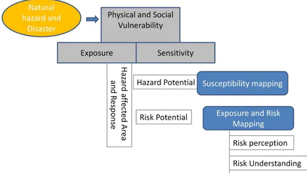 Exploring Vulnerability and Risk Perception: A Case Study of Gwang Khola Watershed, Nepal