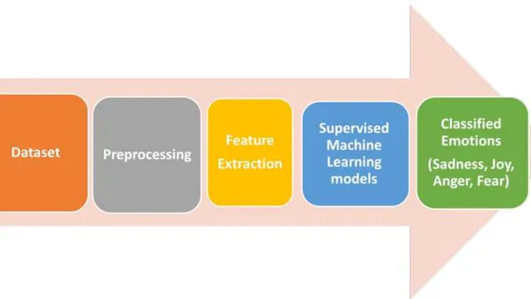 Emotion Detection in Arabic Text using Machine Learning Methods