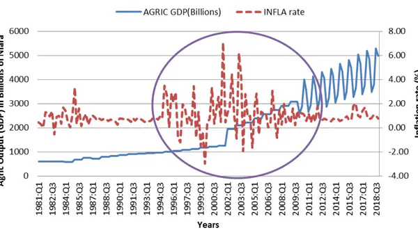 Effect of Macroeconomic Indicators on Agricultural Output in Nigeria