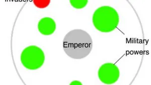 Competition and Cooperation in the Dynamics of Imperial Invasion: A Strategic Model