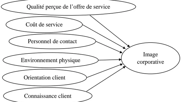 Limage Corporative des Institutions de Microfinance de Deuxième Catégorie : Une Analyse de Six Antécédents Par l approche PLS