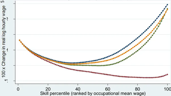 The Robustness of Job Polarization and the Growth of High-Skill Occupations