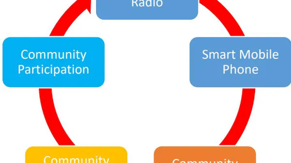 Influence of Smart-Phone as a Tool for Active Community Participation in  Community Radio –A Study of Participatory Media.