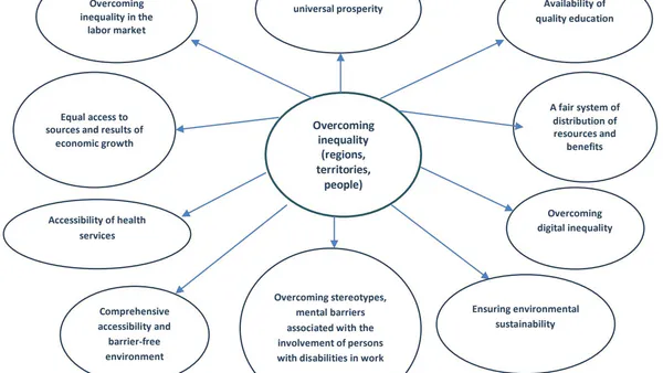 Research of Social Inequality of the Population in the Regions of Kazakhstan
