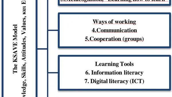 The Pedagogy of Skills in the 21st Century: Practices for Integrating Them into the Teaching Process