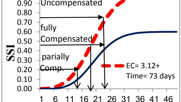 The Modified Richardos Equation for Assessing the Impact of Drought and Salinity in Arid and Semi-Arid Zones. Part Two A Soil Hydraulic Capacitance