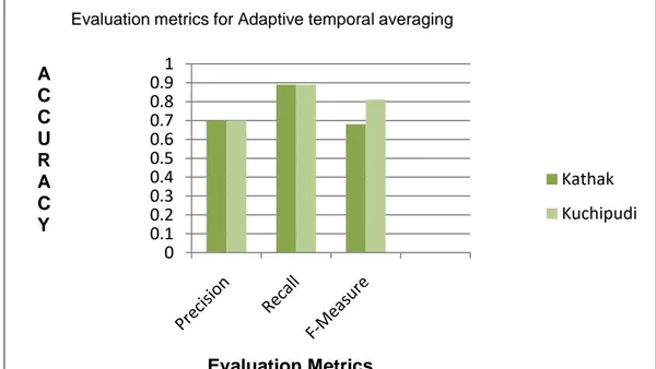 Background Subtraction of an Indian Classical Dance Videos using Adaptive Temporal Averaging Method