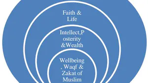 The Role of Good Governance regarding Waqf in Achieving Sustainable Development: A Case of Bangladesh