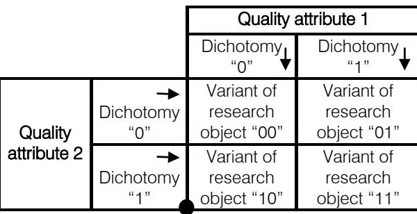 Binary Matrices in Qualitative Research of Complex Management Objects
