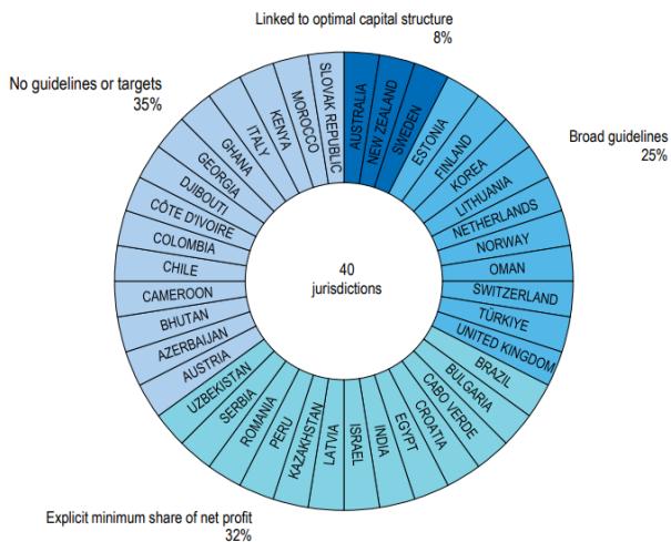 Dividend Payments Policies and Practices in State-Owned Enterprises in India and Foreign Jurisdictions: A Critical Analysis