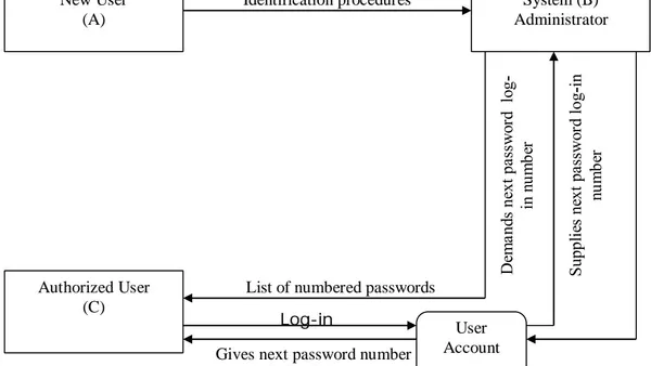 Analysis of the UNIX Operating System and improvement of the Password Authentication Technique
