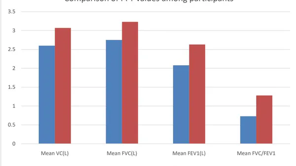 Pulmonary Function Tests in Patients with Chronic Rhinosinusitis : A Comparative Study