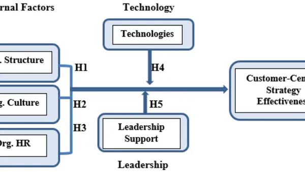 An Assessment of Customer-Centricity Success Factors: Context of the Lebanese Market
