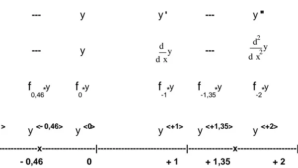 Application of Differentialintegral Functions