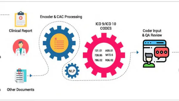 The Transformative Potential of Artificial Intelligence in Medical Billing: A Global  Perspective