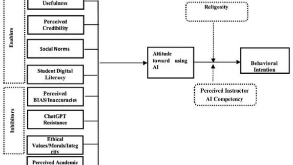 ChatGPT in Moroccan Education Sector: Examining the Attitude of Student Acceptance and Usage Intent