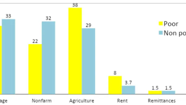 Food and Cash Crop Productivities and Poverty Reduction in Ghana