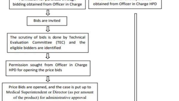 Assessment of Government-E-Marketplace (Gem) on Procurement Compared to Conventional Methods in A PSU – Special Ref to BHEL – Hyderabad – Pumps Division.