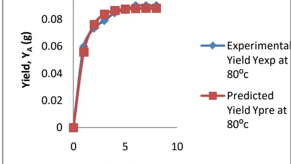 Evaluation of Transformer Grade Oil from Coconut Seed Waste