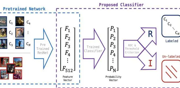 Using Unlabeled Data for Increasing Low-Shot Classification Accuracy of Relevant and Open-Set Irrelevant Images