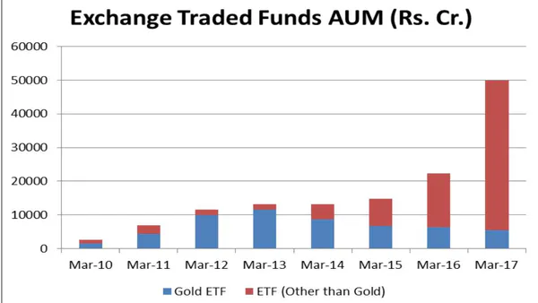 Growth and Development of Exchange Traded Funds (ETFs) Market in India