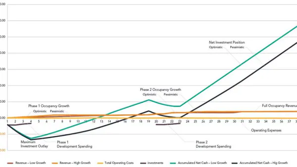 Optimizing Returns: A Holistic Financial Model for Off-Grid Glamping Ventures