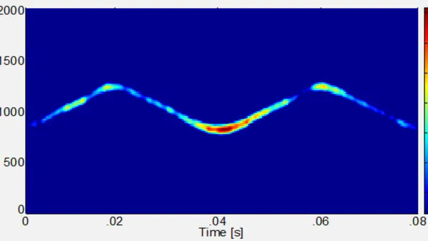 Detection and Characterization of Low Probability of Intercept Triangular Modulated Frequency Modulated Continuous Wave Radar Signals in Low SNR Environments Using the Scalogram and the Reassigned Scalogram