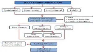 Mainstreaming Solar Energy into Residential Sectors of Nashik City