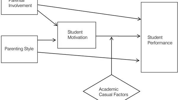 Involvement and Style of Parents on Student Motivation towards Student Performance with the Moderating Effect of Academic Causal Factors: Development of a Conceptual Model
