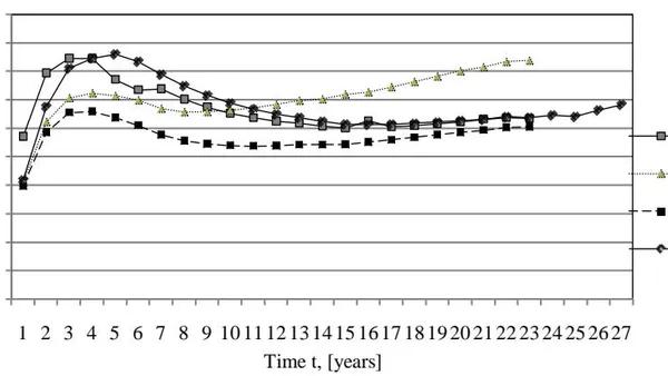 Ageing of Nuclear Power Plant’s Equipment. Assessment of  Reactor Pressure Vessel Ageing Effect