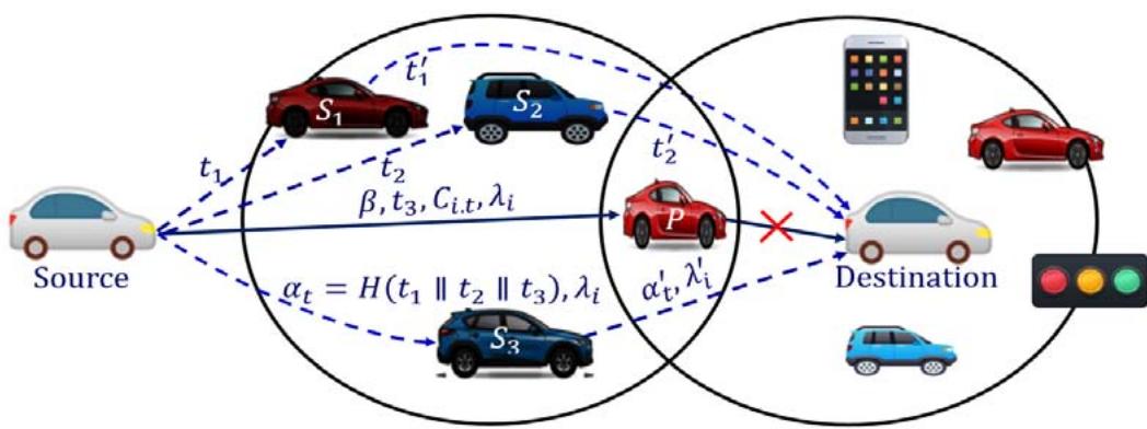 An Efficient Black-hole and Worm-hole Attacks Resilient Scheme for Cloud and Fog-Assisted Internet of Vehicles