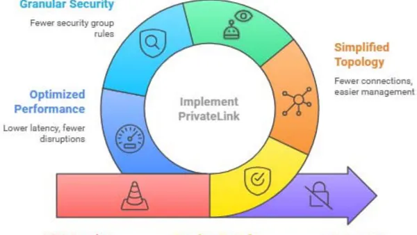 Secure Cross-Region Service Communication Using AWS EC2 PrivateLink in a Zero Trust Framework