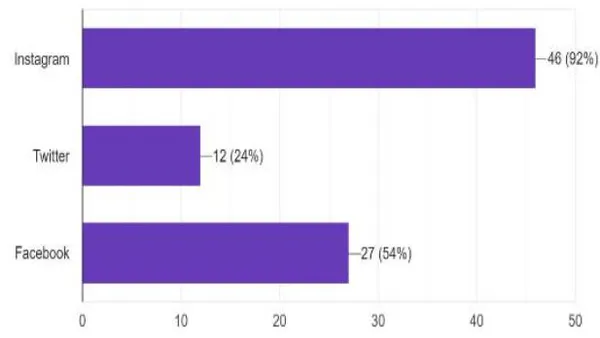 A Study on Impact of Social Media as a Tool for Revenue Generation for Various F&B Outlets at Hotel in Greater Noida