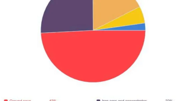 Trade is War by Other Means:  The Impacts the Trade War between the United States and China has on Brazil