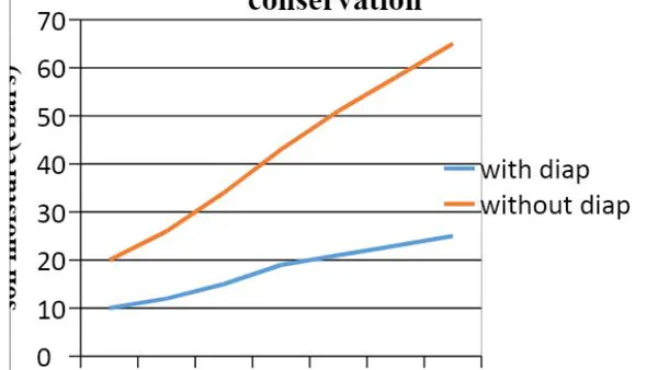 Production of Rape (Brassica Napus L) Under Diaper Waste-Moisture Conservation Field Technology