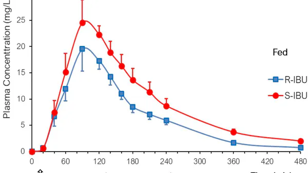 Chiral Inversion of Ibuprofen after an Oral Administration under Complete Fasting and Fed Conditions in Caucasian Healthy Subjects