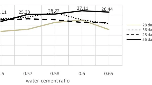 Reactions of Hydrated Lime-Saw Dust Ash Blend on the  Strength Properties of Cement Concrete