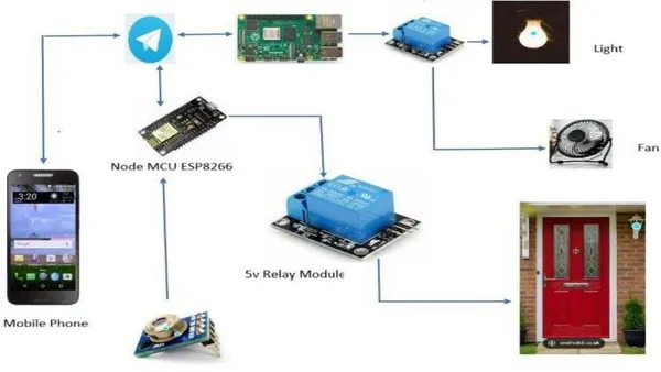 Home Automation using Raspberry PI