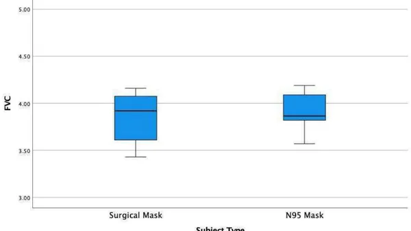Effect of Long-Term use of N95 Masks on Respiratory Gases, Volumes and Capacities of Medical and Paramedical Personnel: A Pilot Study