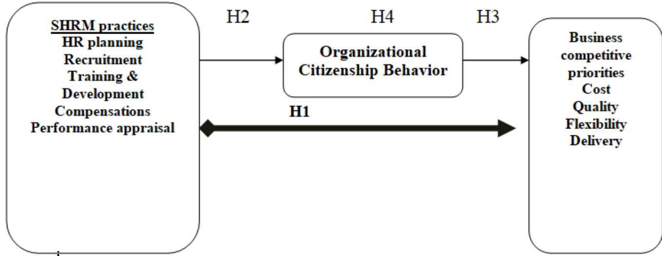 Impact of Strategic Human Resource Management Practices on Business Competitive Priorities Mediated by Organizational Citizenship Behavior in Jordanian Manufacturing Companies