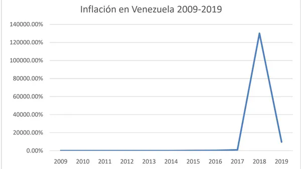 Hyperinflation in Venezuela, and its Financial Audit Effects