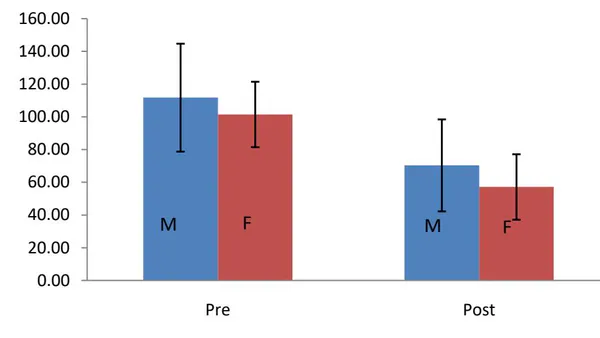 The Effect of Cognitive Behaviour Therapy on Sleep and Circadian Rhythm in Young College Students