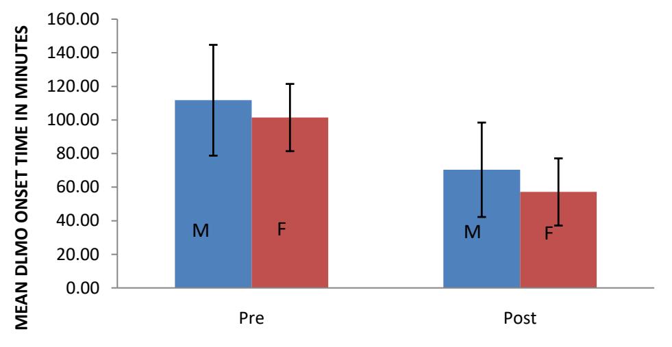 The Effect of Cognitive Behaviour Therapy on Sleep and Circadian Rhythm in Young College Students